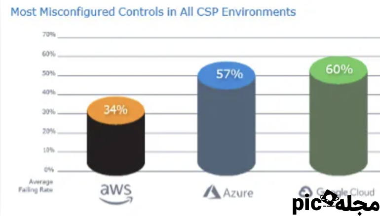 میانگین نرخ خرابی برای AWS، Azure و GCP برای معیارهای CIS.