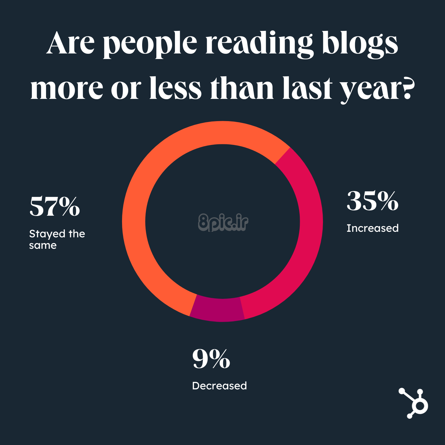 آیا مردم پست های وبلاگ را بیشتر از سال گذشته می خوانند یا کمتر؟ آیا مردم هنوز وبلاگ می خوانند؟