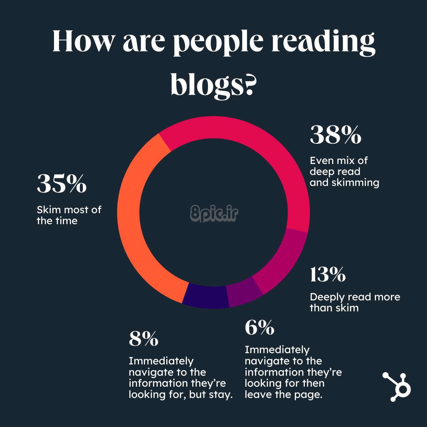 مردم چگونه وبلاگ ها را می خوانند؟ آیا مردم هنوز وبلاگ می خوانند؟