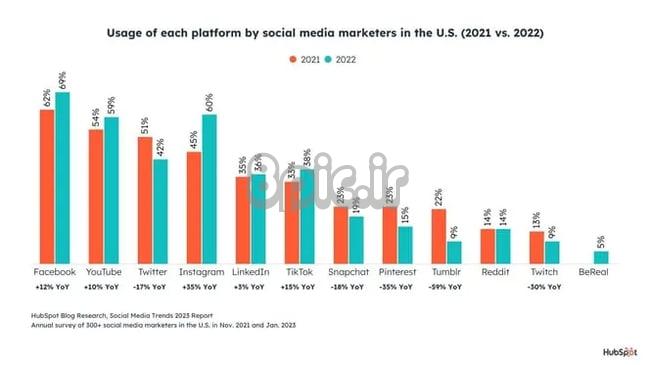 نموداری که استفاده بازاریابان از پلتفرم های رسانه های اجتماعی را نشان می دهد