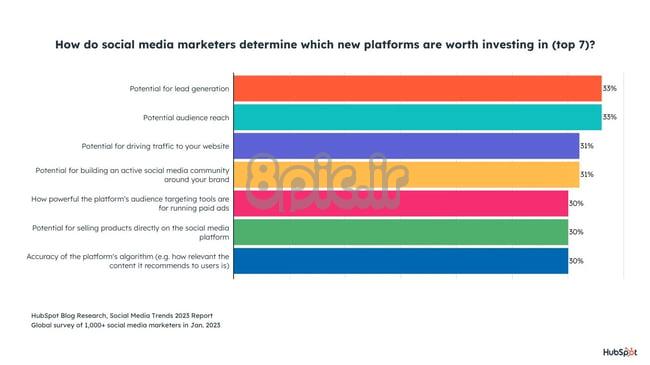 نموداری که بازاریابان علاقه مند به سرمایه گذاری در شبکه های اجتماعی را نشان می دهد